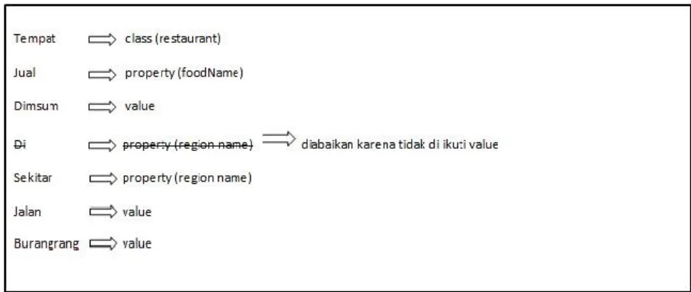 Gambar  Error!  No text of specified style in document.-7 Hasil Representasi  Kalimat 