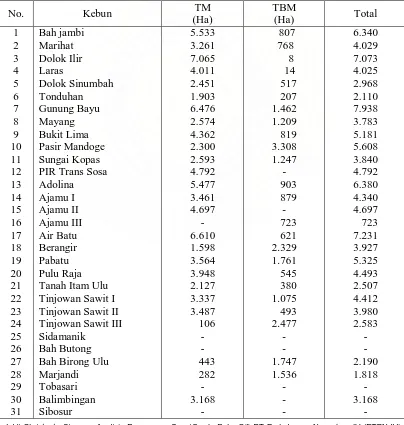 Tabel 1. Luas Areal Tanaman Kelapa Sawit PTPN-IV Berdasarkan Unit                 Kebun Tahun 2006 