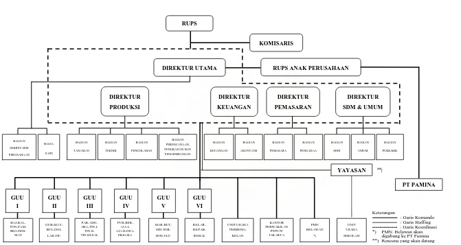 Gambar 1. Bagan Struktur Organisasi PT Perkebunan Nusantara IV (Persero) 