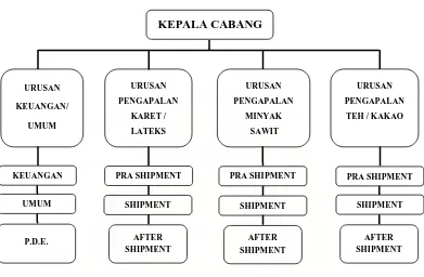 Gambar 3. Bagan Struktur Organisasi KPB PTPN Cabang Medan 