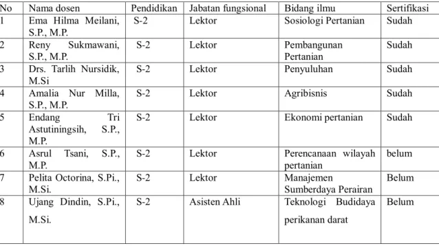 Tabel 1.   Potensi Sumberdaya Manusia di  Faperta UMMI 