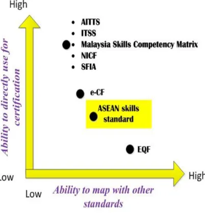 Gambar 2. Posisi Standar Ketrampilan ASEAN 