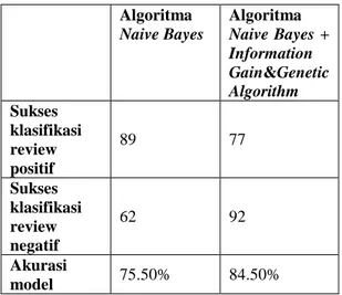 Tabel  3.  Model  algoritma  Naïve  Bayes  sebelum  dan  sesudah menggunakan metode pemilihan fitur 