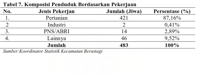 Tabel 7. Komposisi Penduduk Berdasarkan Pekerjaan No. 1. 