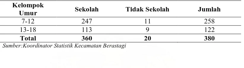 Tabel 8. Komposisi Penduduk Berdasarkan Kelompok Umur Yang Bersekolah Dan Yang Tidak Bersekolah 