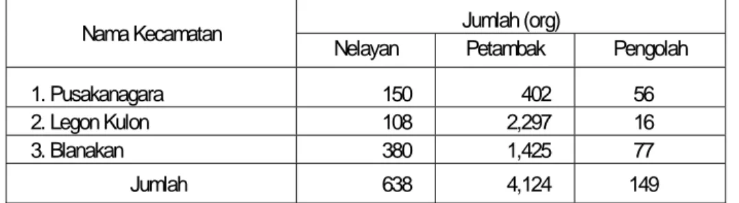 Tabel 3.  Jumlah Nelayan, Petambak, dan Pengolah Ikan Kabupaten Subang    Tahun 2003 