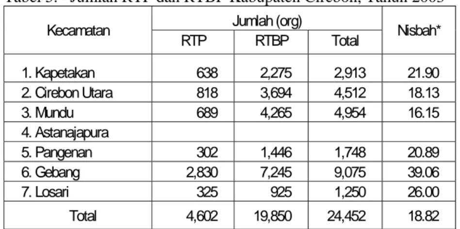 Tabel 6. Jumlah Perahu dan Kapal Motor Kabupaten Cirebon     Tahun 2004 