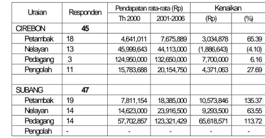 Tabel 10.  Pendapatan Nominal Responden Sebelum dan Sesudah Program  PEMP di Kabupaten Cirebon dan Subang  
