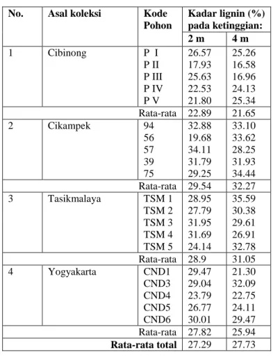 Tabel 2. Kadar lignin kayu sengon yang dikoleksi dari daerah Cibinong,              Cikampek, Tasikmalaya dan Yogyakarta