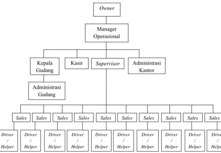 Gambar 4.1 Struktur Organisasi CV. Terlaksana Sukses Mandiri 