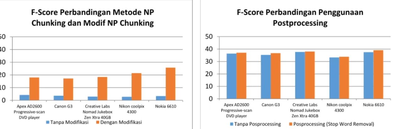 Gambar 3. Hasil Pengujian Perbandingan NP Chunking dan  Modif NP Chunking