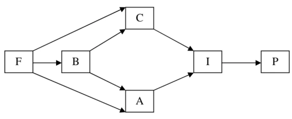 Gambar 2. Consumer Decision Model (Durianto, 2003) 