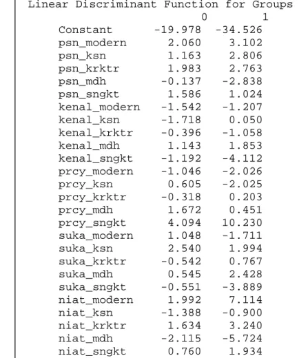 Tabel 13. Linear Discriminant Function for Group  Linear Discriminant Function for Groups                                      0        1  Constant      -19.978  -34.526  psn_modern      2.060    3.102  psn_ksn         1.163    2.806  psn_krktr       1.983