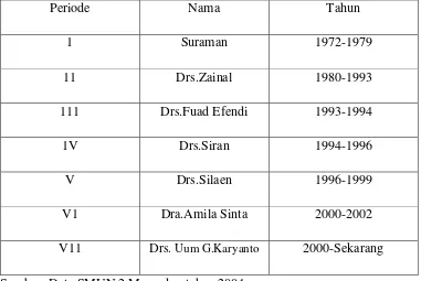 Tabel 7. Daftar Pergantian Kepala Sekolah SMU Negeri 2 Muaradua Oku Selatan. 