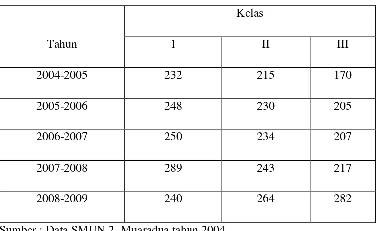 Tabel 11. Perkembangan Jumlah Siswa SMU Negeri 2 Muaradua tahun 2004-2009 