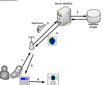 Gambar 1 memperlihatkan mekanisme pencarian  dokumen. 