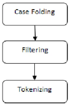 Gambar 2.1 Proses Ekstraksi Dokumen  2.3.  Case Folding 