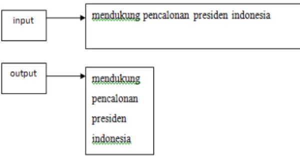 Gambar 4.4. Proses Tokenizing  2.5 Analisis Sentimen 