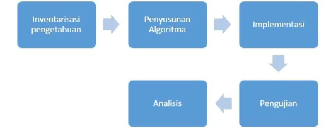 Gambar 1. Diagram Kerja Penelitian