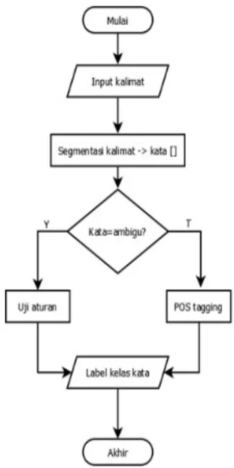 Gambar 2. Diagram Alir flowchart algoritma