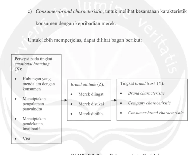 GAMBAR 2. Bagan Hubungan Antar Variabel 