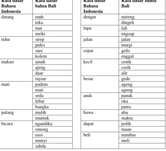 Tabel 4. Padanan kata dasar  Kata dasar  Bahasa  Indonesia  Kata dasar bahsa Bali  Kata dasar Bahasa Indonesia 