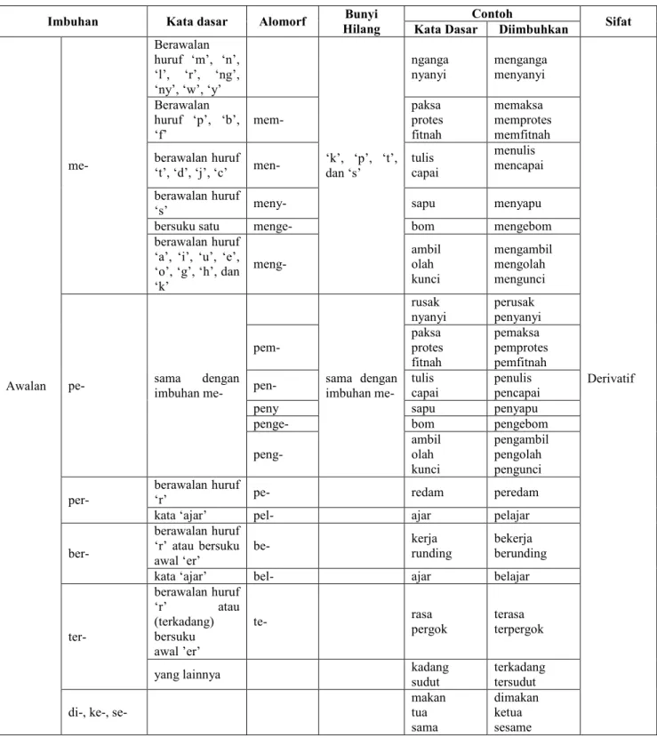 Tabel 1. Imbuhan pada Bahasa Indonesia