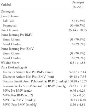 Tabel 2. Perubahan parameter ekokardiografi  pre dan post BMV pada stenosis mitral dengan PH  berat