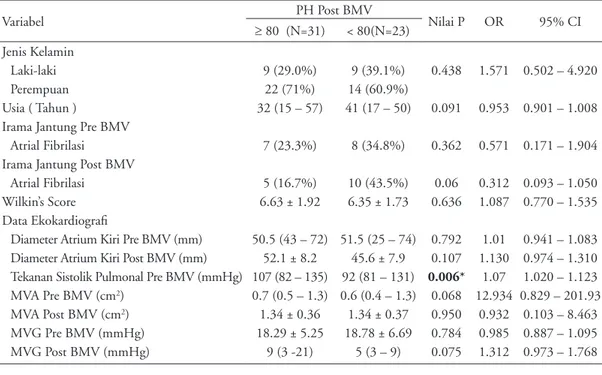 Tabel 3. Hasil Analisis Univariat  persistensi PH berat segera setelah BMV