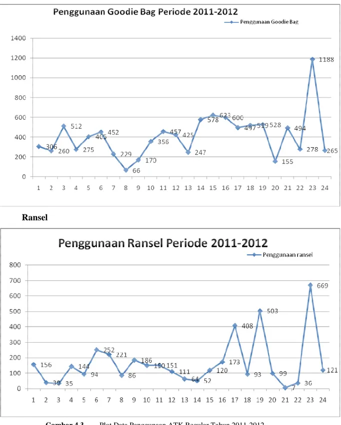 Gambar 4.3  Plot Data Penggunaan ATK Regular Tahun 2011-2012 