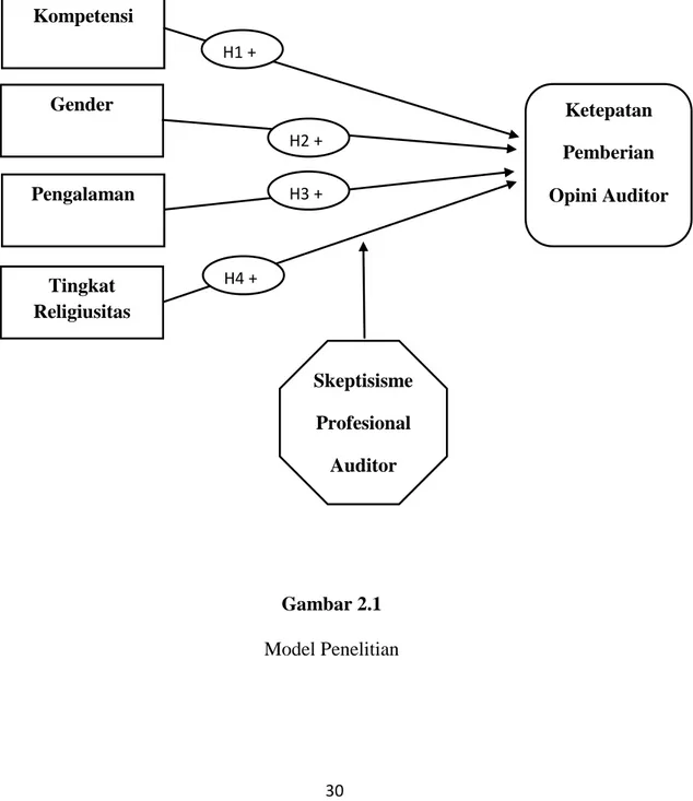 Gambar 2.1  Model Penelitian Pengalaman Kompetensi Gender Tingkat Religiusitas  Skeptisisme Profesional Auditor  Ketepatan  Pemberian  Opini Auditor H1 + H2 + H3 + H4 + 