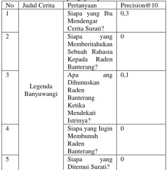 Tabel 4 Pengujian akurasi jawaban sistem 