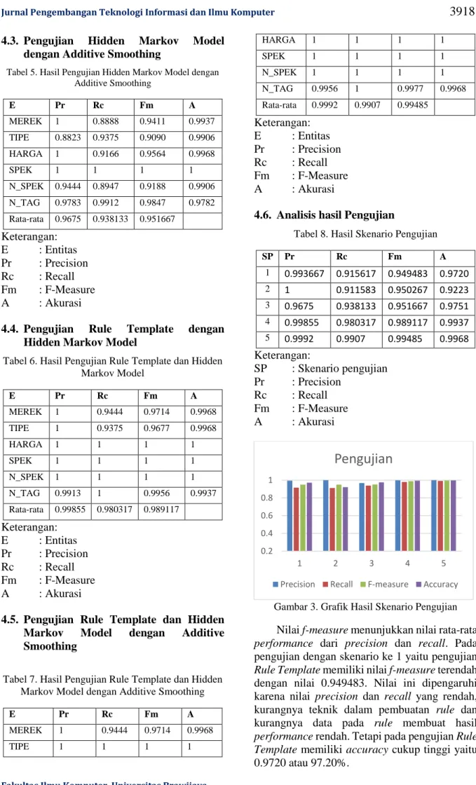 Tabel 5. Hasil Pengujian Hidden Markov Model dengan  Additive Smoothing  E  Pr  Rc  Fm  A  MEREK  1  0.8888  0.9411  0.9937  TIPE  0.8823  0.9375  0.9090  0.9906  HARGA  1  0.9166  0.9564  0.9968  SPEK  1  1  1  1  N_SPEK  0.9444  0.8947  0.9188  0.9906  N