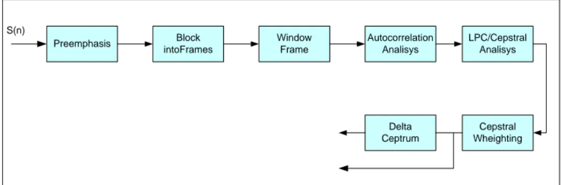 Gambar 2.2 Block Diagram LPC motode HMM. (Dimodifikasi dari [RAB89]) 
