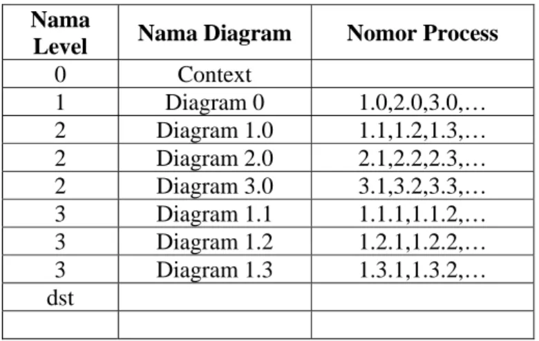 Tabel 2.1. Tabel Penomoran Level Pada DFD  Nama 