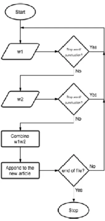 Gambar 2.1. Flowchart Metode Multiword Expression   Candidates (Gunawan, et al. 2016) 