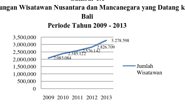 Gambar 1.1 Data Kunjungan Wisatawan Nusantara dan Mancanegara yang Datang ke Pulau 