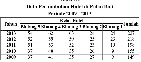 Tabel 1.1 Data Banyaknya Hotel Berbintang di Bali Menurut Lokasi dan Kelas Hotel 