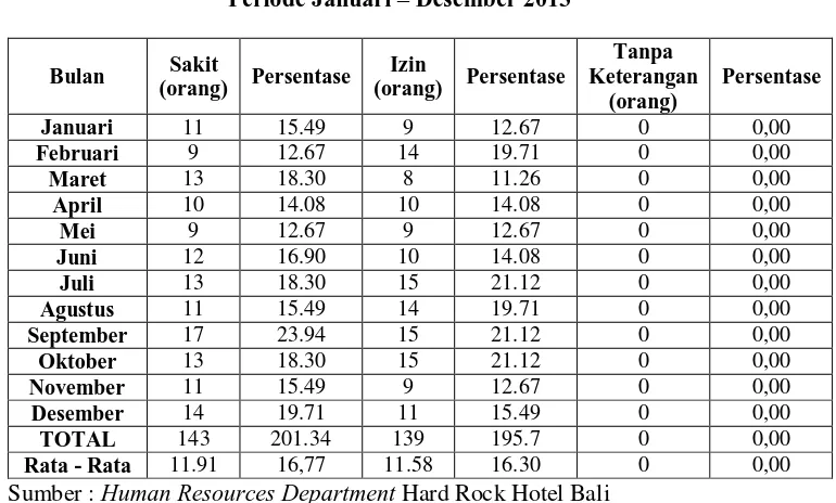 Tabel 1.3 Data Absensi Karyawan di Departemen 