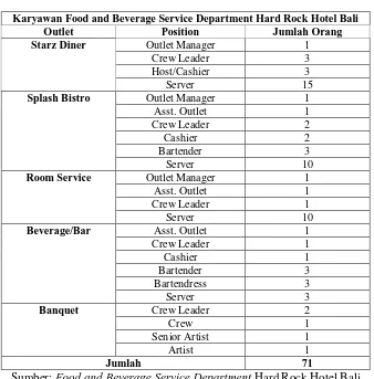 Data Karyawan Per Outlet di Tabel 3.1 Food and Beverage Service Department Hard Rock Hotel Bali 