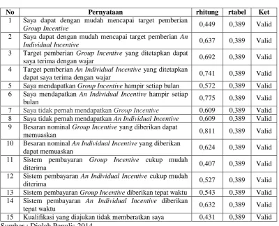 Tabel 3.3 Hasil Uji Validitas Pemberian Insentif 