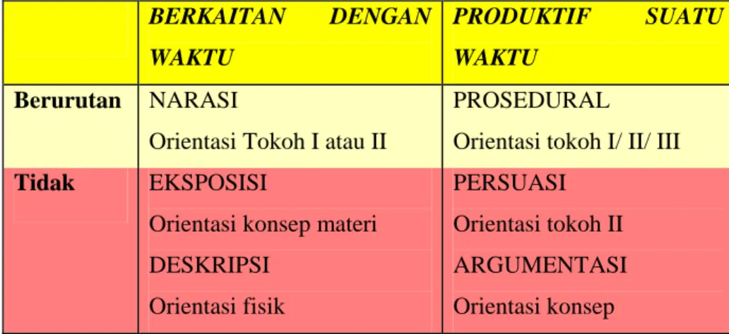 Jenis-jenis Wacana - Kerangka Teoretis - KAJIAN PUSTAKA DAN KERANGKA ...