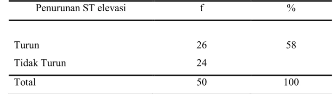 Tabel 2distribusi frekwensi penurunan ST elevasi di RS Islam Klaten (n:50) 