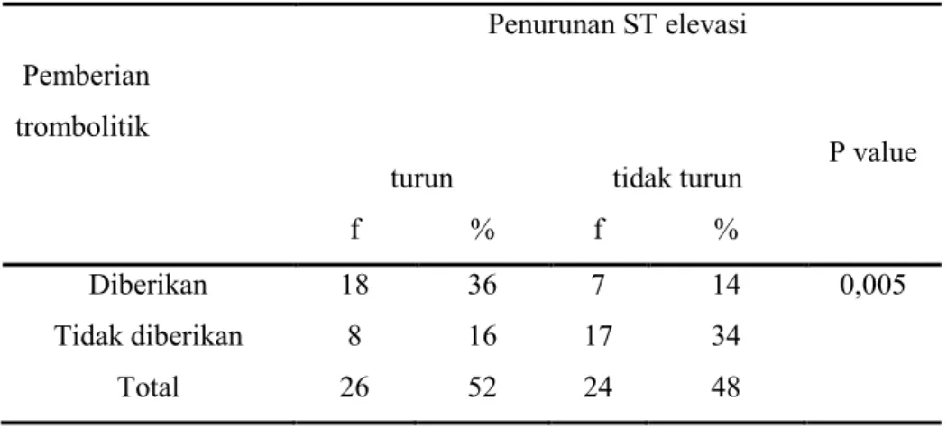 Tabel 4 hubungan pemberian trombolitik dengan penurunan ST elevasi di RS  Islam Klaten (n:50) 