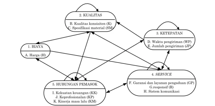 Gambar 2. Model penentuan kriteria yang berpengaruh dalam pemilihan pemasok menggunakan  Analytical Network Process (ANP) 