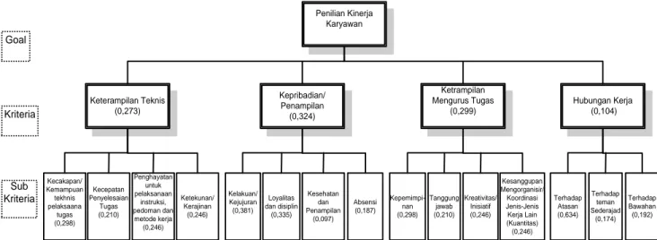Gambar 1. Bagan Struktur Hirarki Beserta Bobot Kriteria dan Sub Kriteria 
