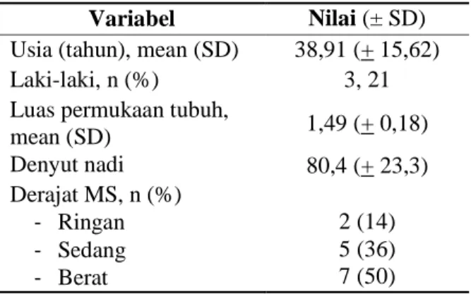Tabel 1. Karakteristik dasar pasien-pasien  Variabel  Nilai (± SD)  Usia (tahun), mean (SD)  38,91 (+ 15,62) 