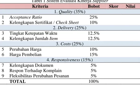 Tabel 1 Sistem Evaluasi Kinerja Supplier 
