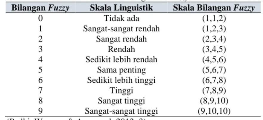Tabel 8 Skala Linguistik Fuzzy 
