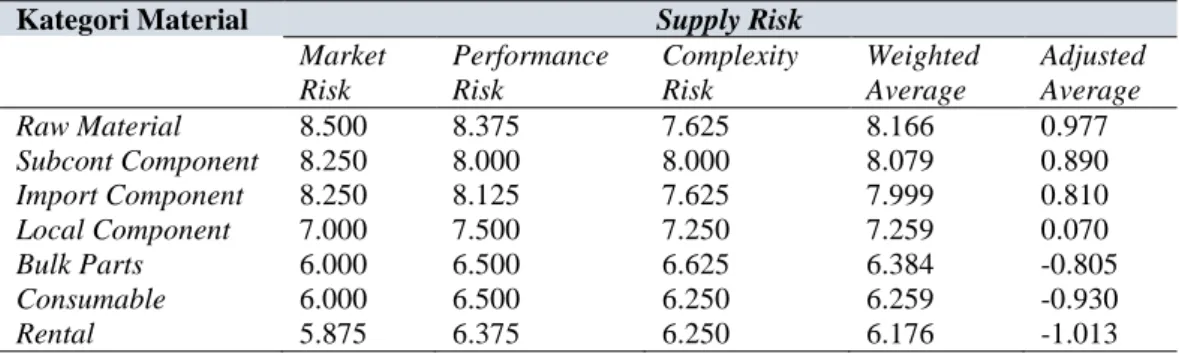Tabel 11 Skor Kategori Material terhadap Profit Impact 